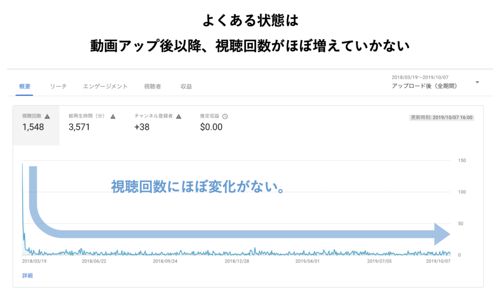 よくある状態は動画アップ以降、視聴回数がほぼ増えていかない